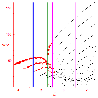 Peres lattice <N>